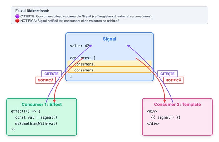 Diagram of a signal's bidirectional flow: consumers such as an effect and a template read the signal's value and register themselves as consumers, and the signal notifies every registered consumer when its value changes