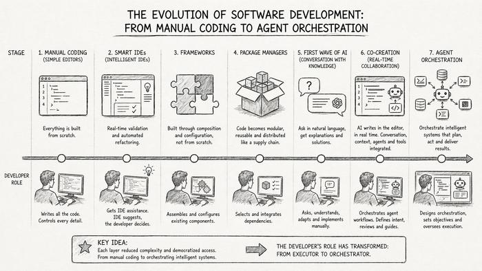 Timeline of seven stages: manual coding, smart IDEs, frameworks, package managers, the first wave of AI, co-creation, and agent orchestration, with the developer role shifting from writing all the code to designing orchestration and overseeing execution: from executor to orchestrator